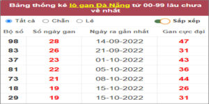 Soi cầu XSMT 24/12/2022, Dự đoán kết quả XSMT chuẩn nhất