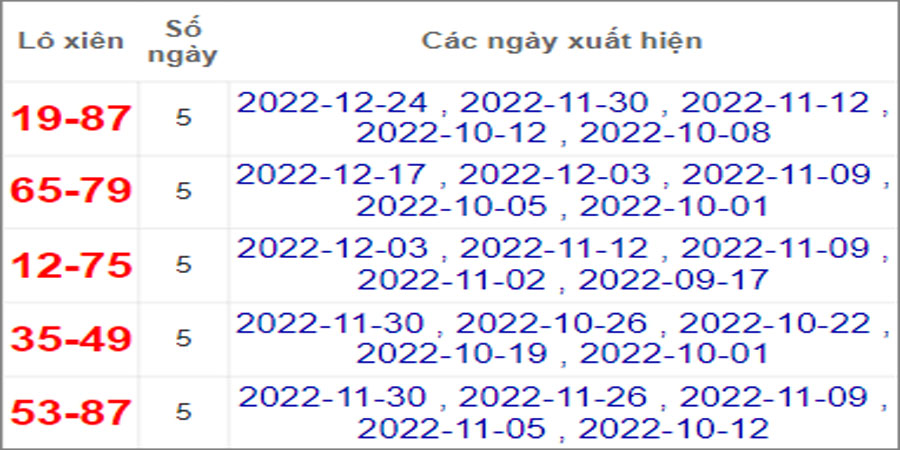 Soi cầu XSMT 31/12/2022, Dự đoán kết quả XSMT chuẩn nhất