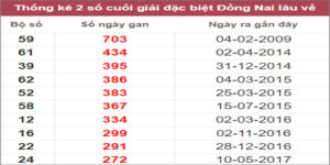 Soi cầu XSMN 14/12/2022, Dự đoán kết quả XSMN ngày 14/12/2022