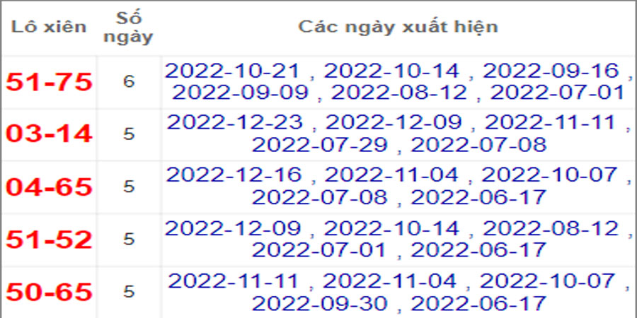 Soi cầu XSMT 30/12/2022, Dự đoán kết quả XSMT chuẩn nhất