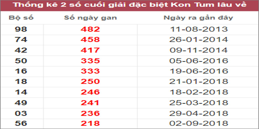 Soi cầu XSMT 18/12/2022, Dự đoán kết quả XSMT chuẩn nhất