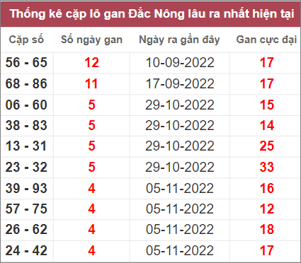Soi cầu XSMT 10/12/2022, Dự đoán kết quả XSMT chuẩn nhất