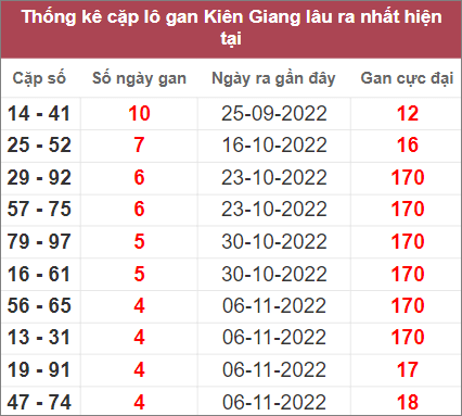 Soi cầu XSMN 11/12/2022, Dự đoán kết quả XSMN ngày 11/12/2022