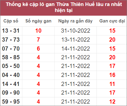 Soi cầu XSMT 11/12/2022, Dự đoán kết quả XSMT chuẩn nhất