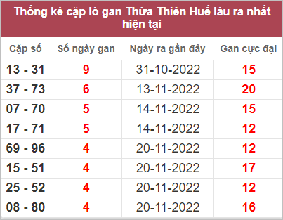 Soi cầu XSMT 5/12/2022, Dự đoán kết quả XSMT tỷ lệ trúng cao