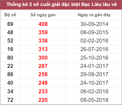 Soi cầu XSMN 13/12/2022, Dự đoán kết quả XSMN ngày 13/12/2022
