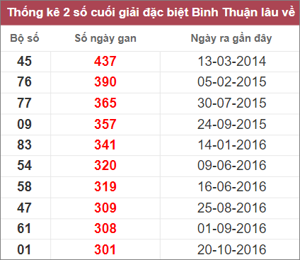 Soi cầu XSMN 15/12/2022, Dự đoán kết quả XSMN ngày 15/12/2022