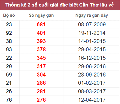 Soi cầu XSMN 14/12/2022, Dự đoán kết quả XSMN ngày 14/12/2022