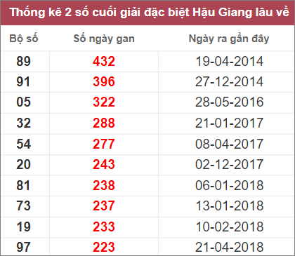 Soi cầu XSMN 17/12/2022, Dự đoán kết quả XSMN đỉnh nhất