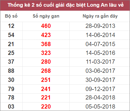 Soi cầu XSMN 17/12/2022, Dự đoán kết quả XSMN đỉnh nhất