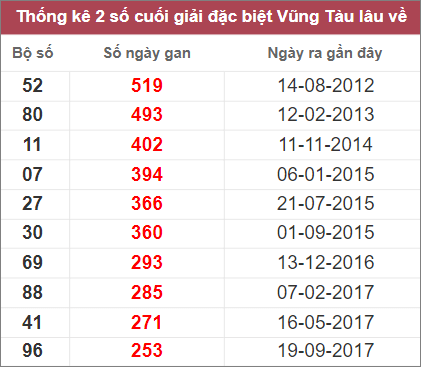 Soi cầu XSMN 13/12/2022, Dự đoán kết quả XSMN ngày 13/12/2022