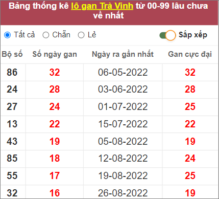Soi cầu XSMN 23/12/2022, Dự đoán kết quả XSMN siêu chuẩn 4 Soi cầu XSMN 23/12/2022, Dự đoán kết quả XSMN siêu chuẩn
