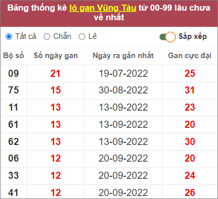 Soi cầu XSMN 20/12/2022, Dự đoán kết quả XSMN ngày 20/12/2022 3 Soi cầu XSMN 20/12/2022, Dự đoán kết quả XSMN ngày 20/12/2022