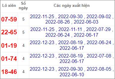 Soi cầu XSMN 30/12/2022, Dự đoán kết quả XSMN siêu chuẩn 3 Soi cầu XSMN 30/12/2022, Dự đoán kết quả XSMN siêu chuẩn