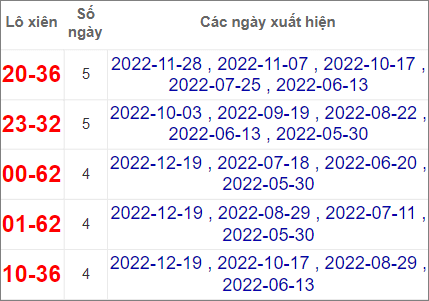 Soi cầu XSMN 26/12/2022, Dự đoán kết quả XSMN ngày 26/12/2022