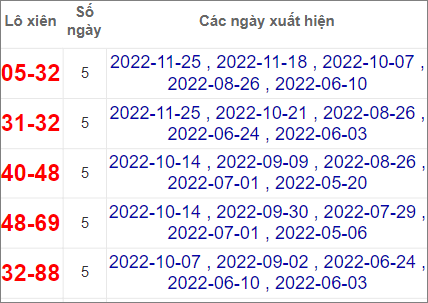 Soi cầu XSMT 2/12/2022, Dự đoán kết quả XSMT chuẩn nhất
