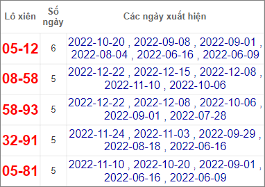 Soi cầu XSMT 29/12/2022, Dự đoán kết quả XSMT đánh là trúng