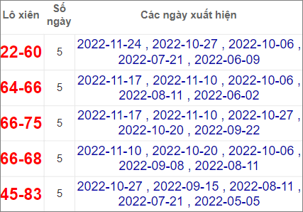Soi cầu XSMT 1/12/2022, Dự đoán kết quả XSMT đánh là trúng