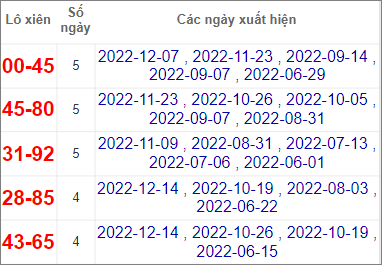 Soi cầu XSMN 28/12/2022, Dự đoán kết quả XSMN ngày 28/12/2022