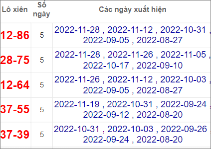 Soi cầu XSMN 3/12/2022, Dự đoán kết quả XSMN đỉnh nhất 2 Soi cầu XSMN 3/12/2022, Dự đoán kết quả XSMN đỉnh nhất