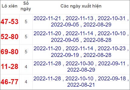 Soi cầu XSMT 4/12/2022, Dự đoán kết quả XSMT chuẩn nhất