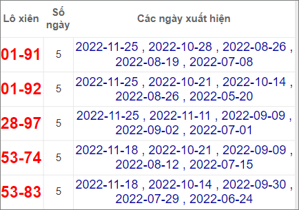 Soi cầu XSMN 2/11/2022, Dự đoán kết quả XSMN siêu chuẩn