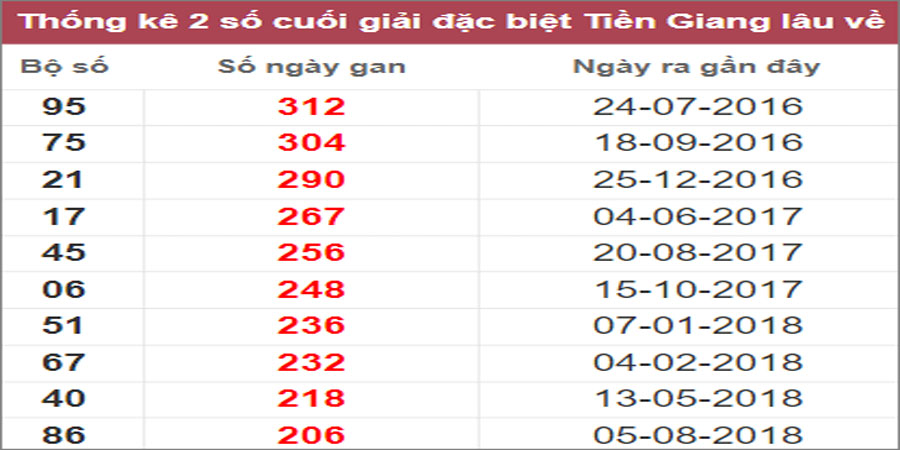 Soi cầu XSMN 18/12/2022, Dự đoán kết quả XSMN ngày 18/12/2022
