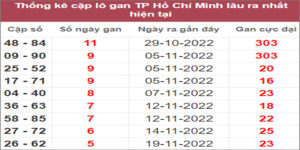 Soi cầu XSMN 10/12/2022, Dự đoán kết quả XSMN đỉnh nhất