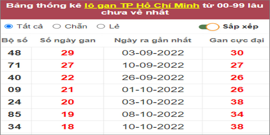 Soi cầu XSMN 19/12/2022, Dự đoán kết quả XSMN ngày 19/12/2022