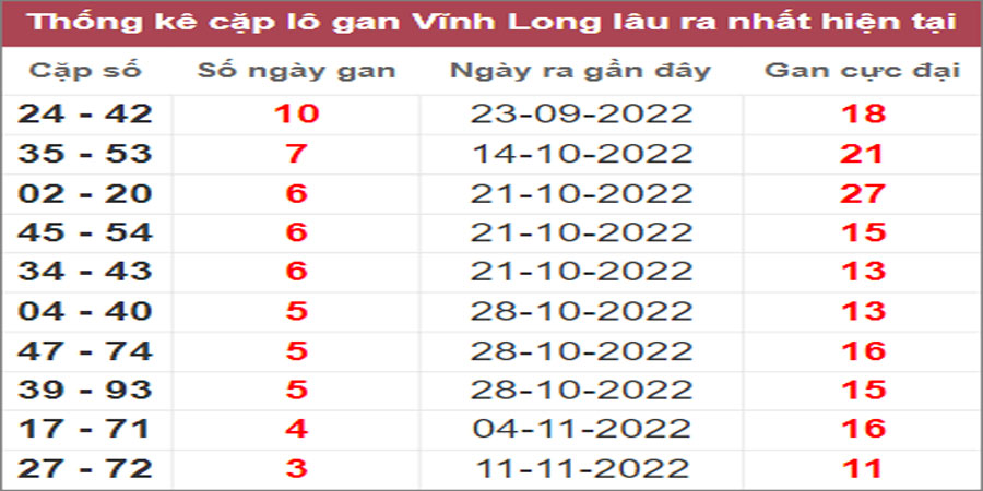 Soi cầu XSMN 9/11/2022, Dự đoán kết quả XSMN siêu chuẩn
