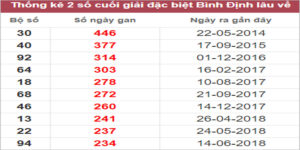Soi cầu XSMT 11/1/2023, Dự đoán kết quả XSMT đánh là trúng