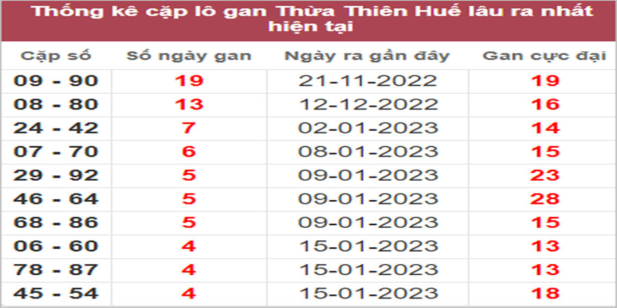Soi cầu XSMT 30/1/2023, Dự đoán kết quả XSMT tỷ lệ trúng cao