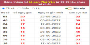 Soi cầu XSMT 16/1/2023, Dự đoán kết quả XSMT tỷ lệ trúng cao