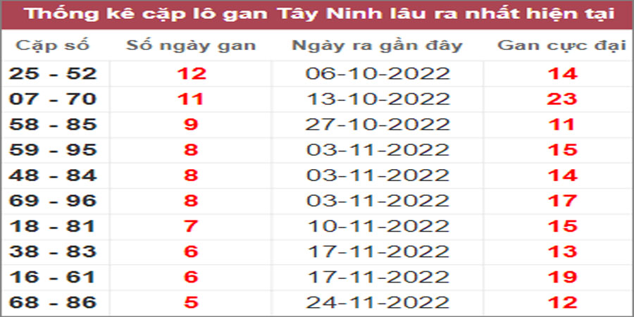 Soi cầu XSMN 5/1/2023, Dự đoán kết quả XSMN ngày 5/1/2023