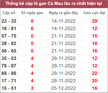 Soi cầu XSMN 2/1/2023, Dự đoán kết quả XSMN ngày 2/1/2023 4 Soi cầu XSMN 2/1/2023, Dự đoán kết quả XSMN ngày 2/1/2023