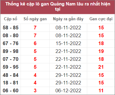Soi cầu XSMT 3/1/2023, Dự đoán kết quả XSMT chính xác