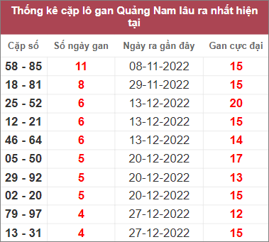 Soi cầu XSMT 31/1/2023, Dự đoán kết quả XSMT chính xác