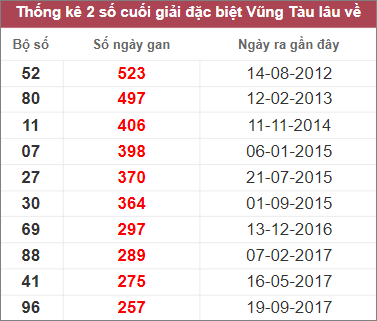 Soi cầu XSMN 10/1/2023, Dự đoán kết quả XSMN ngày 10/1/2023