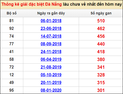 Soi cầu XSMT 14/1/2023 Dự đoán kết quả XSMT chuẩn nhất