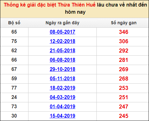 Soi cầu XSMT 15/1/2023, Dự đoán kết quả XSMT chuẩn nhất