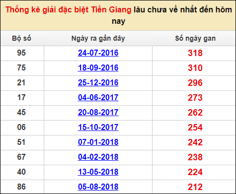 Soi cầu XSMN 15/1/2023, Dự đoán kết quả XSMN ngày 15/1/2023