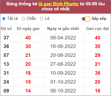 Soi cầu XSMN 21/1/2023, Dự đoán kết quả XSMN đỉnh nhất