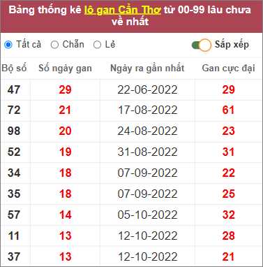 Soi cầu XSMN 18/1/2023, Dự đoán kết quả XSMN ngày 18/1/2023 3 Soi cầu XSMN 18/1/2023, Dự đoán kết quả XSMN ngày 18/1/2023