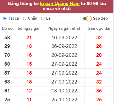Soi cầu XSMT 17/1/2023, Dự đoán kết quả XSMT chính xác