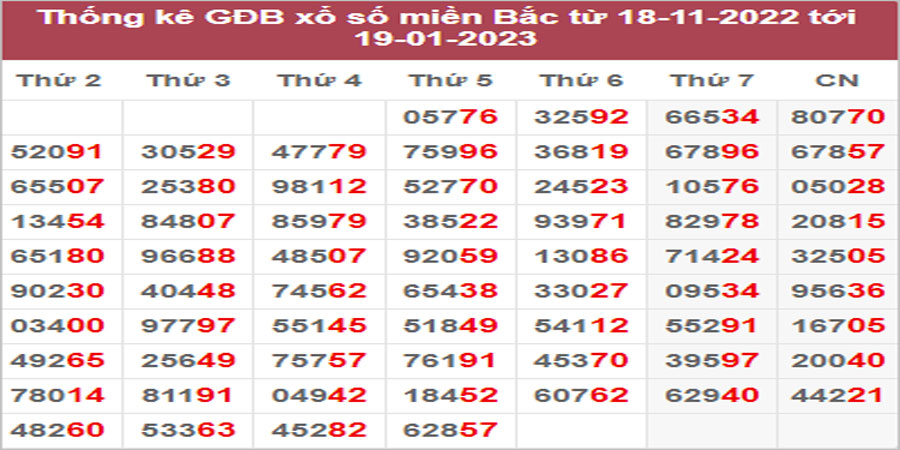 Dự đoán và Soi cầu XSMB 22/1/2023 chốt số XSMB [Ngon Nhất]