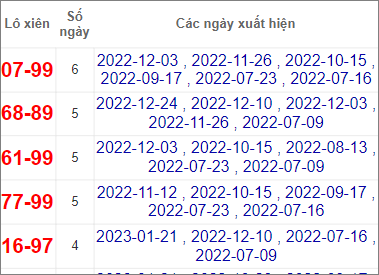 Soi cầu XSMN 28/1/2023, Dự đoán kết quả XSMN đỉnh nhất