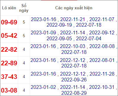 Soi cầu XSMN 23/1/2023, Dự đoán kết quả XSMN ngày 23/1/2023