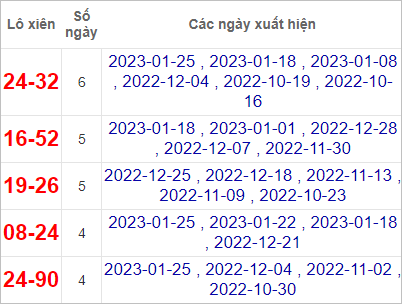 Soi cầu XSMT 29/1/2023, Dự đoán kết quả XSMT chuẩn nhất