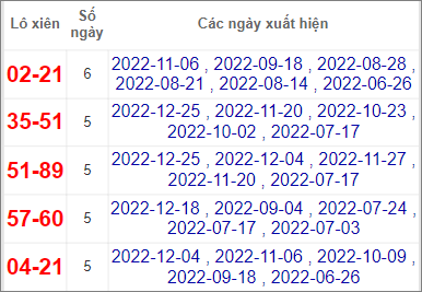 Soi cầu XSMN 1/1/2023, Dự đoán kết quả XSMN ngày 1/1/2023