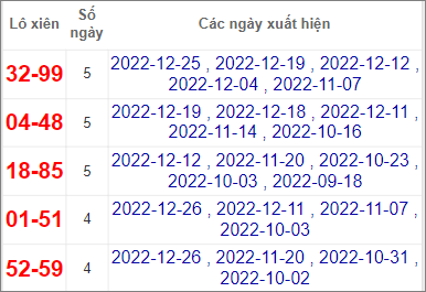 Soi cầu XSMT 1/1/2023, Dự đoán kết quả XSMT chuẩn nhất